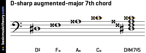 D-sharp augmented-major 7th chord