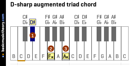 D-sharp augmented triad chord