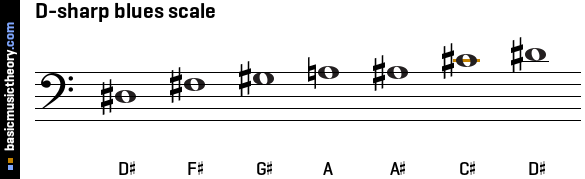D-sharp blues scale