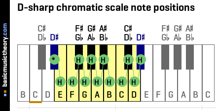 D-sharp chromatic scale note positions