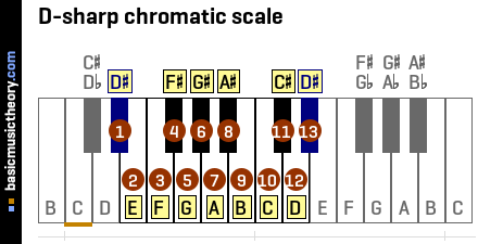 D-sharp chromatic scale