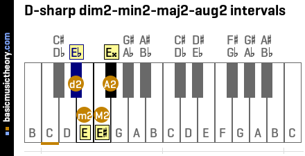 D-sharp dim2-min2-maj2-aug2 intervals