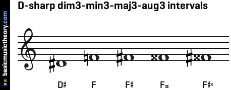 D-sharp dim3-min3-maj3-aug3 intervals