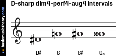 D-sharp dim4-perf4-aug4 intervals