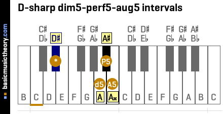 D-sharp dim5-perf5-aug5 intervals