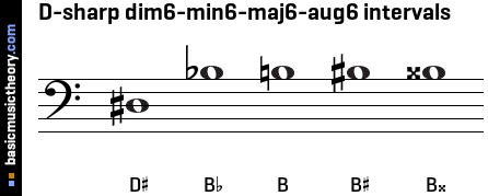 D-sharp dim6-min6-maj6-aug6 intervals