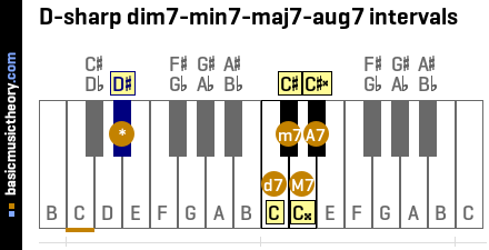 D-sharp dim7-min7-maj7-aug7 intervals