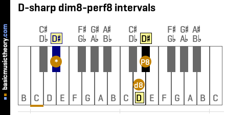 D-sharp dim8-perf8 intervals