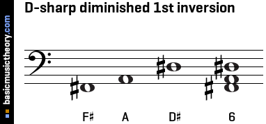 D-sharp diminished 1st inversion