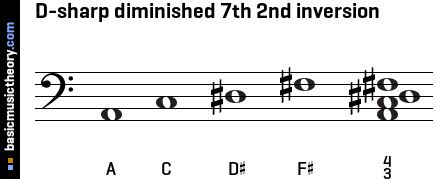 D-sharp diminished 7th 2nd inversion