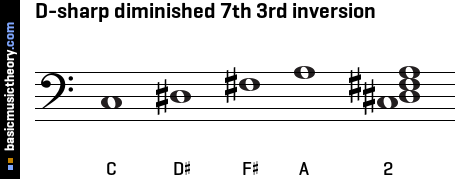 D-sharp diminished 7th 3rd inversion