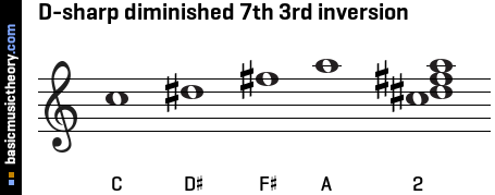 D-sharp diminished 7th 3rd inversion