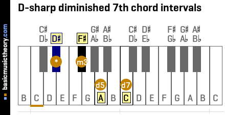 D-sharp diminished 7th chord intervals