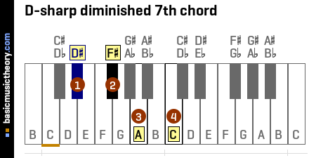 D-sharp diminished 7th chord