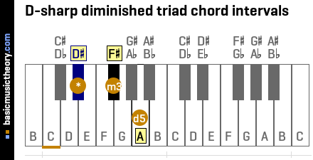 D-sharp diminished triad chord intervals