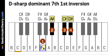 D-sharp dominant 7th 1st inversion