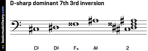 D-sharp dominant 7th 3rd inversion