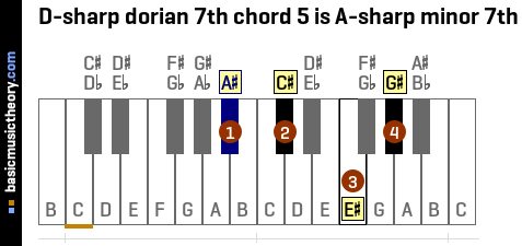 D-sharp dorian 7th chord 5 is A-sharp minor 7th