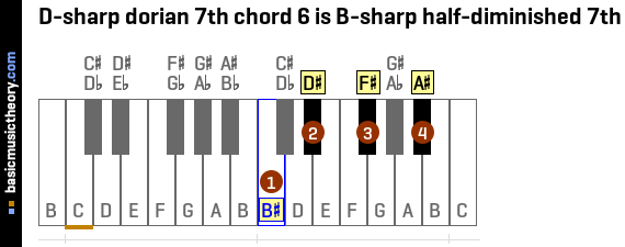 D-sharp dorian 7th chord 6 is B-sharp half-diminished 7th