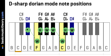 D-sharp dorian mode note positions