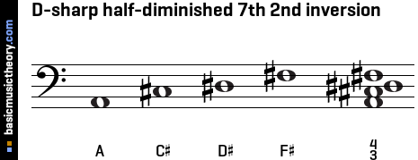 D-sharp half-diminished 7th 2nd inversion
