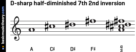 D-sharp half-diminished 7th 2nd inversion