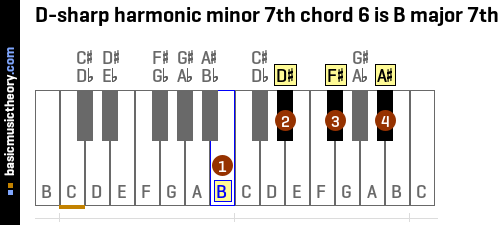 D-sharp harmonic minor 7th chord 6 is B major 7th