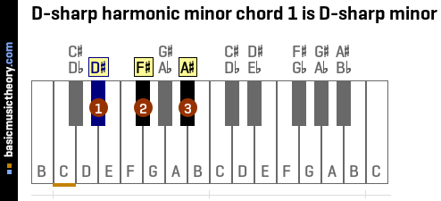 D-sharp harmonic minor chord 1 is D-sharp minor
