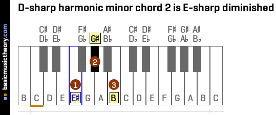 D-sharp harmonic minor chord 2 is E-sharp diminished