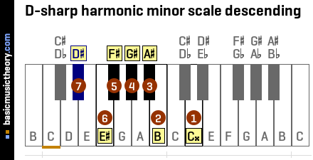 D-sharp harmonic minor scale descending