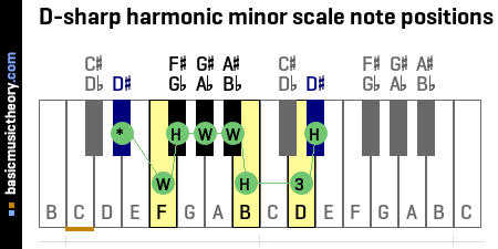 D-sharp harmonic minor scale note positions