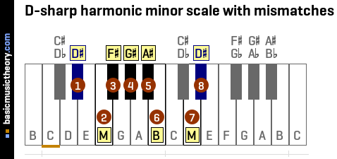 D-sharp harmonic minor scale with mismatches