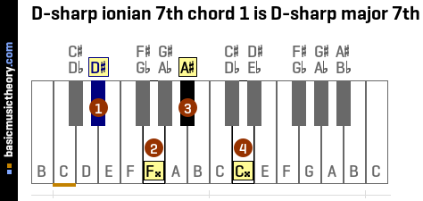 D-sharp ionian 7th chord 1 is D-sharp major 7th