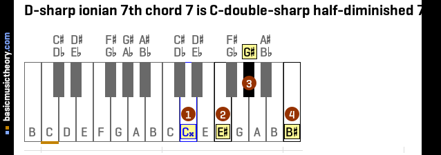 D-sharp ionian 7th chord 7 is C-double-sharp half-diminished 7th