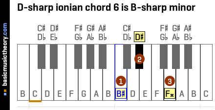 D-sharp ionian chord 6 is B-sharp minor