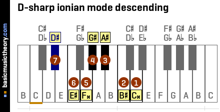 D-sharp ionian mode descending
