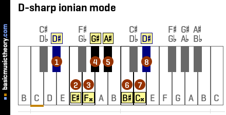 D-sharp ionian mode