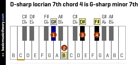 D-sharp locrian 7th chord 4 is G-sharp minor 7th