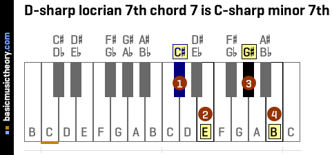 D-sharp locrian 7th chord 7 is C-sharp minor 7th
