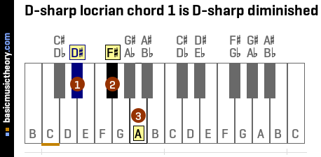D-sharp locrian chord 1 is D-sharp diminished