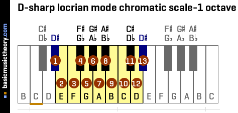 D-sharp locrian mode chromatic scale-1 octave