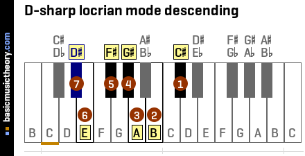D-sharp locrian mode descending