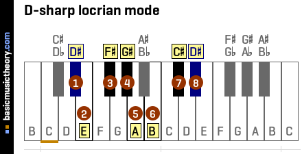 D-sharp locrian mode