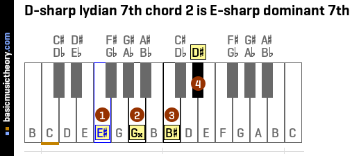 D-sharp lydian 7th chord 2 is E-sharp dominant 7th