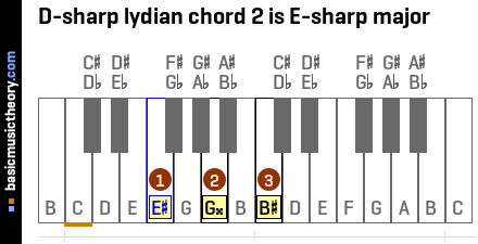 D-sharp lydian chord 2 is E-sharp major