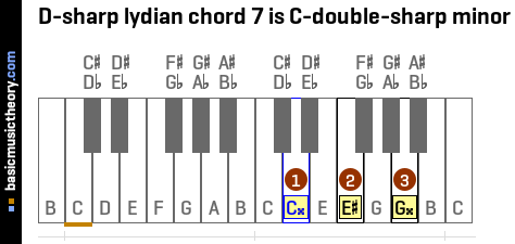 D-sharp lydian chord 7 is C-double-sharp minor