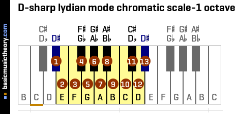 D-sharp lydian mode chromatic scale-1 octave