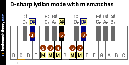 D-sharp lydian mode with mismatches