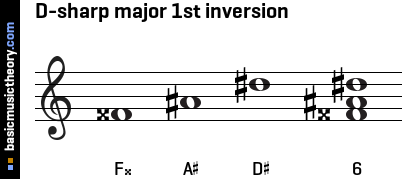 D-sharp major 1st inversion