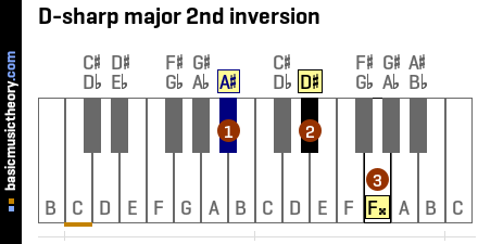 D-sharp major 2nd inversion